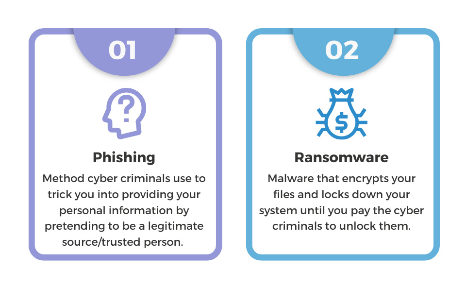 Graphic indicating two types of cyber threats: phishing, and ransomware