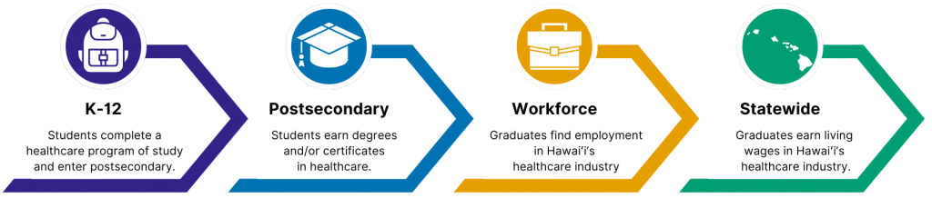 Arrows showing the progression of sector goals from K-12 to postsecondary to workforce to statewide.