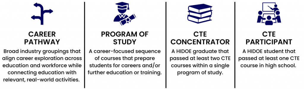 Definitions for career pathway, program of study, CTE concentrator, and CTE participant.